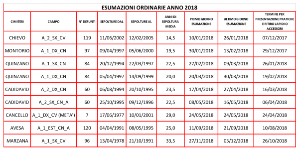 Esumazioni ordinarie dei campi di sepoltura ad inumazione - anno 2018